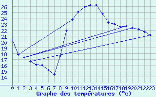 Courbe de tempratures pour Aniane (34)