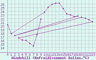 Courbe du refroidissement olien pour Aniane (34)