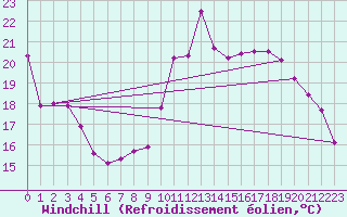 Courbe du refroidissement olien pour Anglars St-Flix(12)