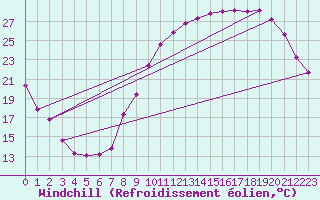 Courbe du refroidissement olien pour Frontenac (33)