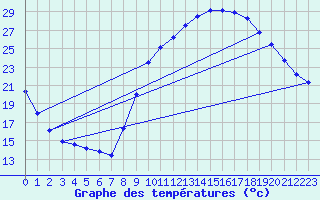 Courbe de tempratures pour Montlimar (26)