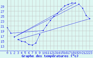 Courbe de tempratures pour La Poblachuela (Esp)