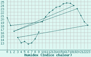 Courbe de l'humidex pour Avord (18)