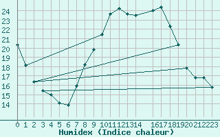 Courbe de l'humidex pour Plymouth (UK)