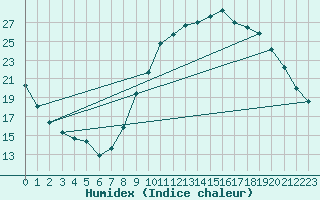 Courbe de l'humidex pour Bagnres-de-Luchon (31)