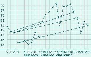 Courbe de l'humidex pour Arroyo del Ojanco