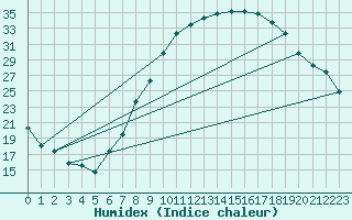 Courbe de l'humidex pour Madrid / Barajas (Esp)