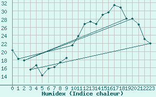 Courbe de l'humidex pour Frontenac (33)