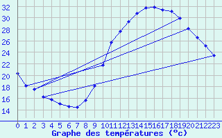 Courbe de tempratures pour Abbeville - Hpital (80)