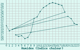 Courbe de l'humidex pour Crest (26)