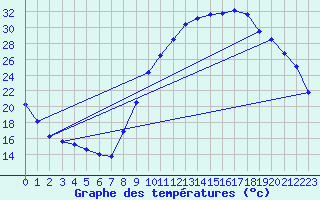 Courbe de tempratures pour Pertuis - Grand Cros (84)
