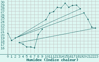 Courbe de l'humidex pour Rouen (76)