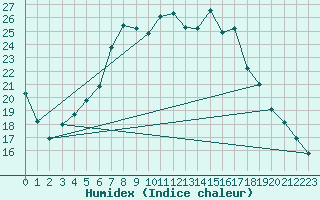 Courbe de l'humidex pour Sopron