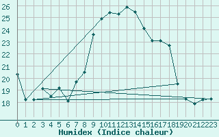 Courbe de l'humidex pour Stoetten