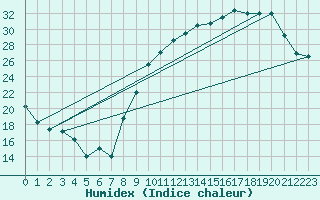 Courbe de l'humidex pour Caix (80)