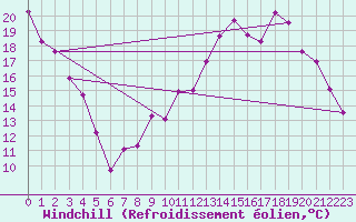 Courbe du refroidissement olien pour Rodalbe (57)