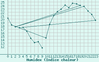 Courbe de l'humidex pour Moyen (Be)