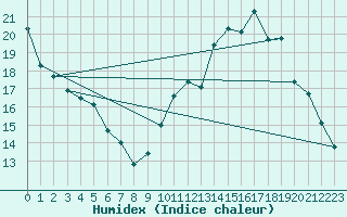 Courbe de l'humidex pour Kernascleden (56)