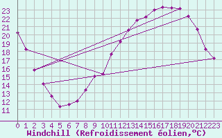 Courbe du refroidissement olien pour Troyes (10)