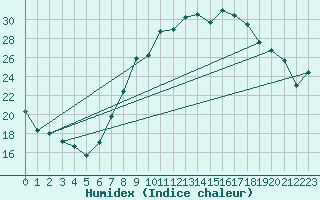 Courbe de l'humidex pour Trier-Petrisberg