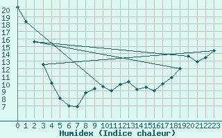 Courbe de l'humidex pour Prentiss Alberta