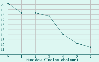 Courbe de l'humidex pour Quintanar de la Orden