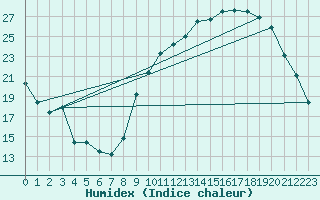 Courbe de l'humidex pour Agen (47)