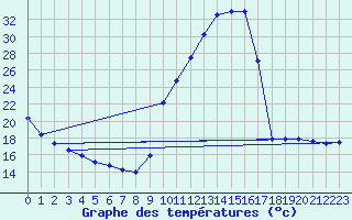 Courbe de tempratures pour Sisteron (04)