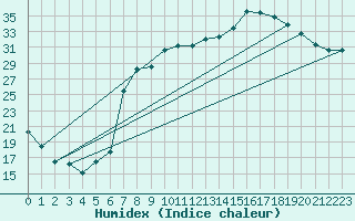 Courbe de l'humidex pour Figari (2A)