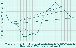 Courbe de l'humidex pour Narbonne-Ouest (11)