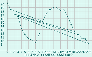 Courbe de l'humidex pour Hyres (83)