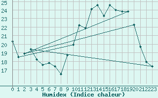 Courbe de l'humidex pour Alenon (61)