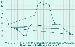 Courbe de l'humidex pour Dinard (35)