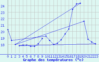 Courbe de tempratures pour Dax (40)