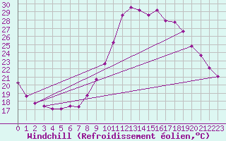 Courbe du refroidissement olien pour Montrodat (48)