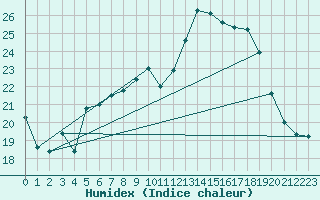 Courbe de l'humidex pour Elgoibar