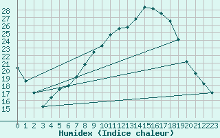 Courbe de l'humidex pour Luechow