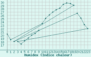 Courbe de l'humidex pour Mirebeau (86)