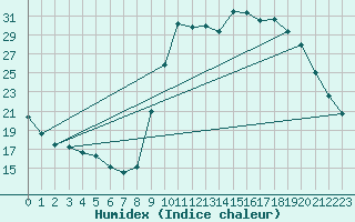 Courbe de l'humidex pour Treize-Vents (85)