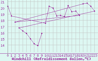 Courbe du refroidissement olien pour Chatelaillon-Plage (17)
