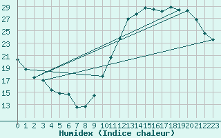 Courbe de l'humidex pour Ciudad Real (Esp)