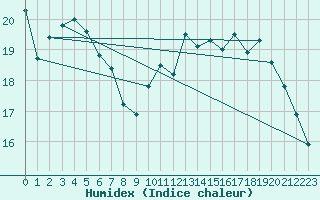 Courbe de l'humidex pour Bouligny (55)