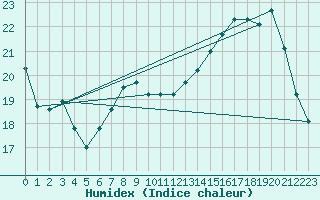 Courbe de l'humidex pour Muret (31)