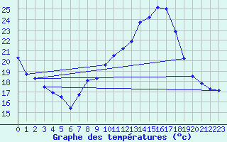 Courbe de tempratures pour Sain-Bel (69)