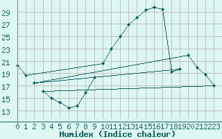 Courbe de l'humidex pour Montret (71)