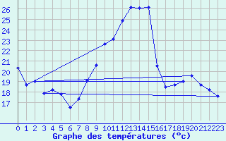 Courbe de tempratures pour Ernage (Be)