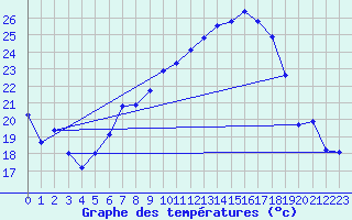 Courbe de tempratures pour Chieming