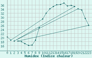 Courbe de l'humidex pour Lagarrigue (81)