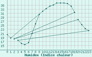 Courbe de l'humidex pour Saelices El Chico