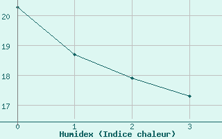 Courbe de l'humidex pour South Bend, South Bend Regional Airport